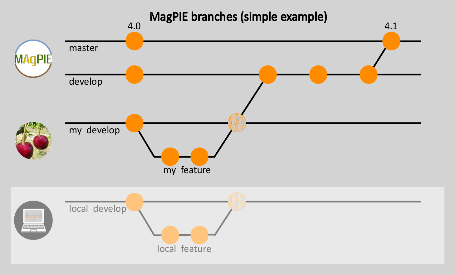 Git & the GitHub repository | MAgPIE